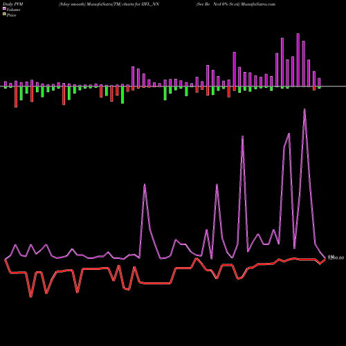 PVM Price Volume Measure charts Sec Re Ncd 0% Sr.vii IIFL_NN share NSE Stock Exchange 
