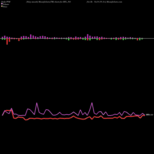 PVM Price Volume Measure charts Sec Re Ncd 8.5% Sr.i IIFL_NO share NSE Stock Exchange 