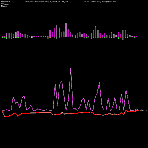 PVM Price Volume Measure charts Sec Re Ncd 0% Sr.ii IIFL_NP share NSE Stock Exchange 