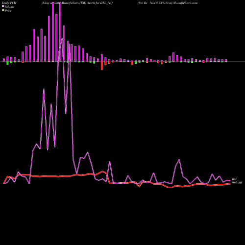 PVM Price Volume Measure charts Sec Re Ncd 8.75% Sr.iii IIFL_NQ share NSE Stock Exchange 