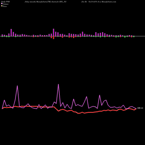 PVM Price Volume Measure charts Sec Re Ncd 8.65% Sr.v IIFL_NS share NSE Stock Exchange 