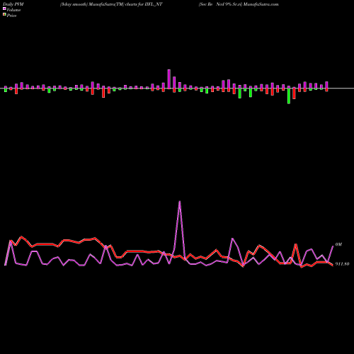 PVM Price Volume Measure charts Sec Re Ncd 9% Sr.vi IIFL_NT share NSE Stock Exchange 