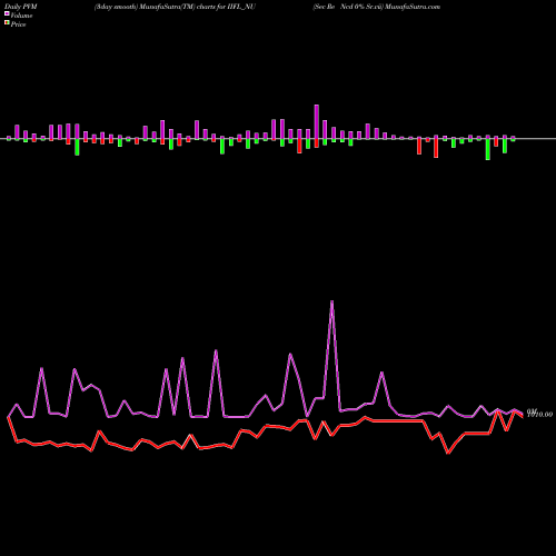 PVM Price Volume Measure charts Sec Re Ncd 0% Sr.vii IIFL_NU share NSE Stock Exchange 