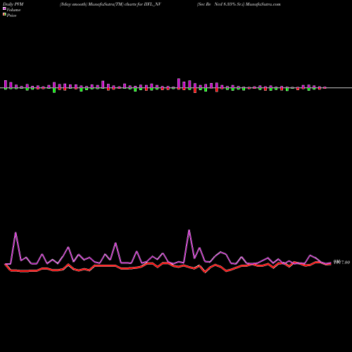 PVM Price Volume Measure charts Sec Re Ncd 8.35% Sr.i IIFL_NV share NSE Stock Exchange 