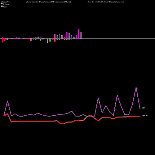 PVM Price Volume Measure charts Sec Re Ncd 8.5% Sr.iii IIFL_NX share NSE Stock Exchange 
