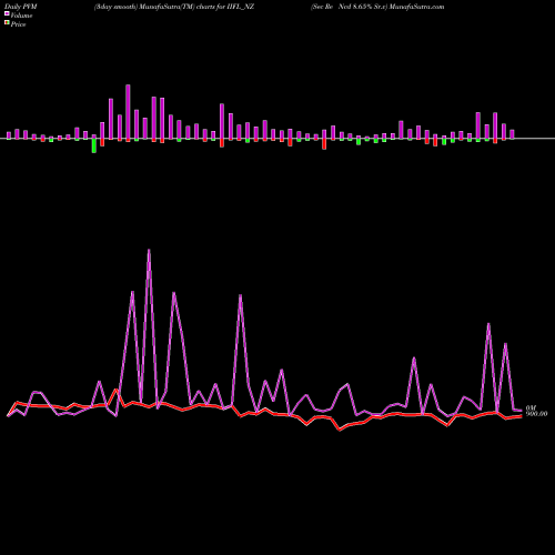 PVM Price Volume Measure charts Sec Re Ncd 8.65% Sr.v IIFL_NZ share NSE Stock Exchange 