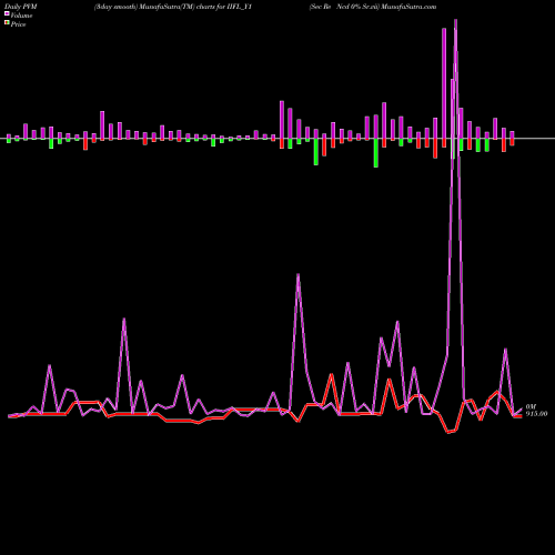 PVM Price Volume Measure charts Sec Re Ncd 0% Sr.vii IIFL_Y1 share NSE Stock Exchange 
