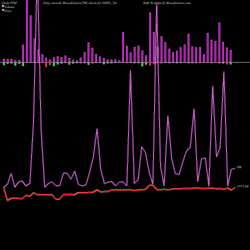PVM Price Volume Measure charts Iihfl Ncd Opt Ii IIHFL_N3 share NSE Stock Exchange 