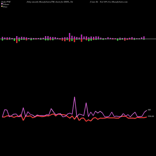PVM Price Volume Measure charts Unsec Re Ncd 10% Sr.i IIHFL_N4 share NSE Stock Exchange 
