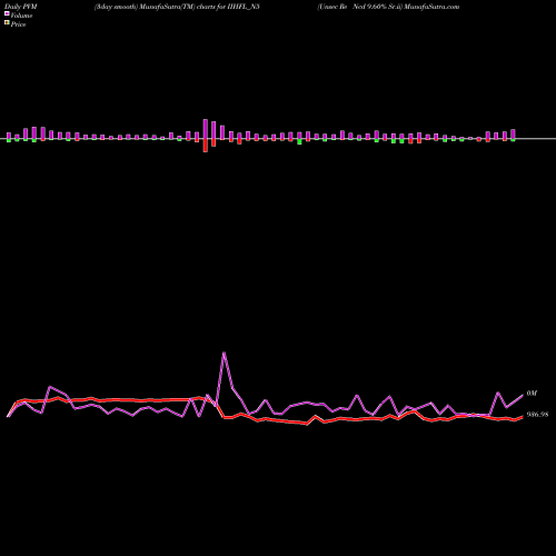 PVM Price Volume Measure charts Unsec Re Ncd 9.60% Sr.ii IIHFL_N5 share NSE Stock Exchange 