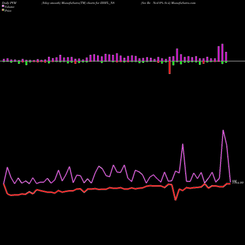 PVM Price Volume Measure charts Sec Re Ncd 0% Sr.ii IIHFL_N8 share NSE Stock Exchange 