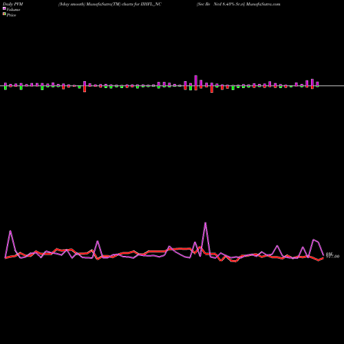 PVM Price Volume Measure charts Sec Re Ncd 8.43% Sr.vi IIHFL_NC share NSE Stock Exchange 