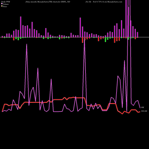 PVM Price Volume Measure charts Sec Re Ncd 8.75% Sr.vii IIHFL_ND share NSE Stock Exchange 