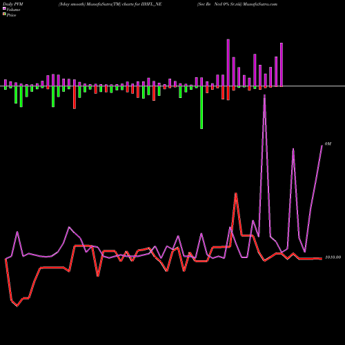 PVM Price Volume Measure charts Sec Re Ncd 0% Sr.viii IIHFL_NE share NSE Stock Exchange 