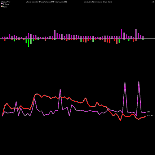 PVM Price Volume Measure charts Industrial Investment Trust Limited IITL share NSE Stock Exchange 