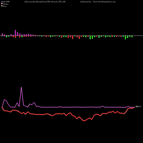 PVM Price Volume Measure charts Industrial Inv Trust Ltd IITL_BE share NSE Stock Exchange 