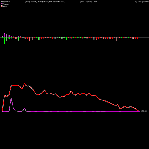 PVM Price Volume Measure charts Ikio Lighting Limited IKIO share NSE Stock Exchange 