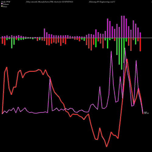 PVM Price Volume Measure charts IL&FS Engineering And Construction Company Limited ILNFSENGG share NSE Stock Exchange 