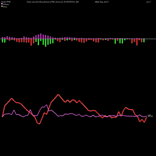 PVM Price Volume Measure charts Il&fs Eng And Cons Co Ltd ILNFSENGG_BZ share NSE Stock Exchange 