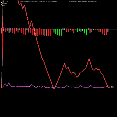 PVM Price Volume Measure charts IL&FS Transportation Networks Limited ILNFSTRANS share NSE Stock Exchange 