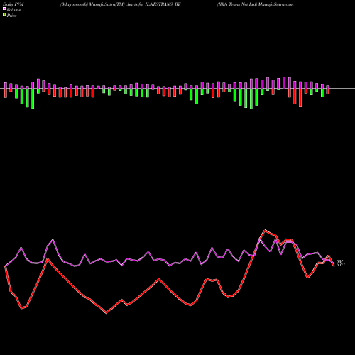 PVM Price Volume Measure charts Il&fs Trans Net Ltd ILNFSTRANS_BZ share NSE Stock Exchange 