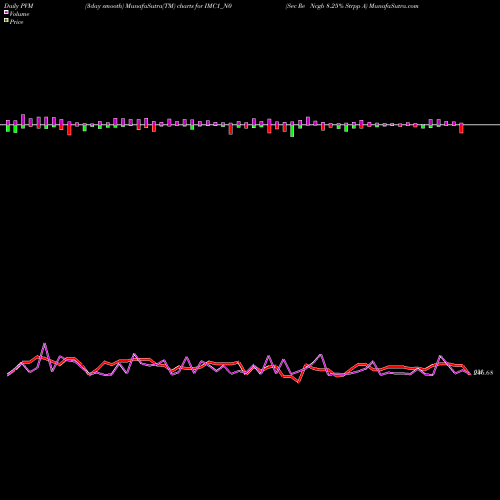PVM Price Volume Measure charts Sec Re Ncgb 8.25% Strpp A IMC1_N0 share NSE Stock Exchange 