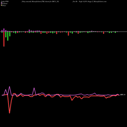 PVM Price Volume Measure charts Sec Re Ncgb 8.25% Strpp C IMC1_N2 share NSE Stock Exchange 