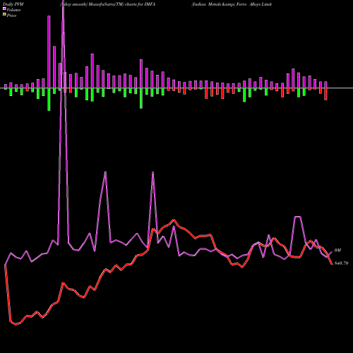 PVM Price Volume Measure charts Indian Metals & Ferro Alloys Limited IMFA share NSE Stock Exchange 