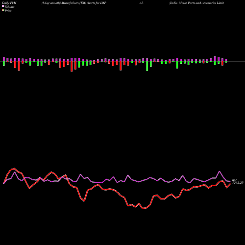 PVM Price Volume Measure charts India Motor Parts And Accessories Limited IMPAL share NSE Stock Exchange 