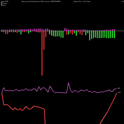 PVM Price Volume Measure charts Impex Ferro Tech Limited IMPEXFERRO share NSE Stock Exchange 
