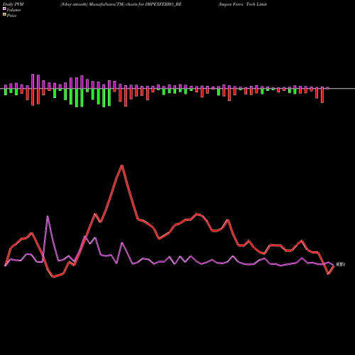 PVM Price Volume Measure charts Impex Ferro Tech Limited IMPEXFERRO_BE share NSE Stock Exchange 