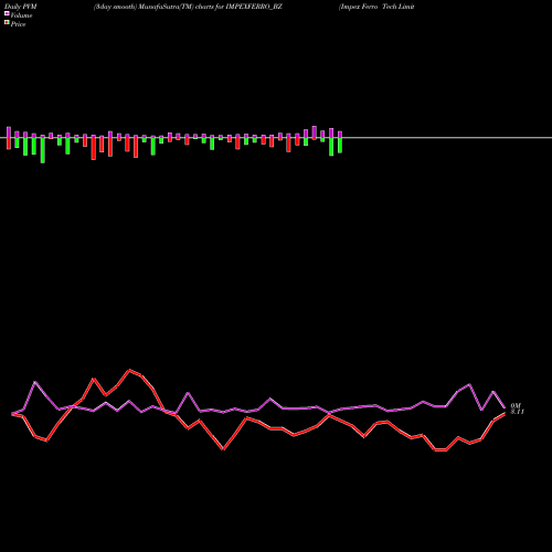 PVM Price Volume Measure charts Impex Ferro Tech Limited IMPEXFERRO_BZ share NSE Stock Exchange 