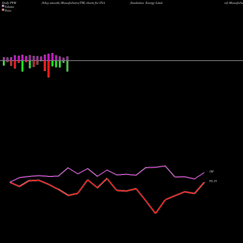 PVM Price Volume Measure charts Insolation Energy Limited INA share NSE Stock Exchange 