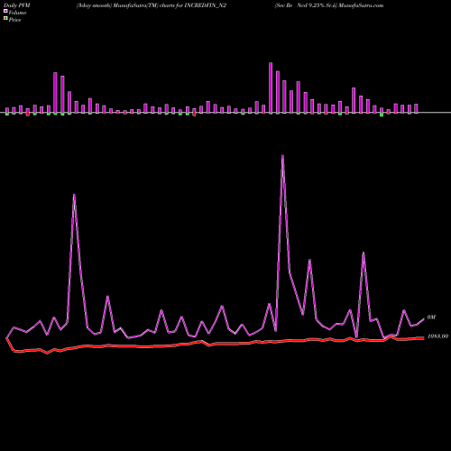 PVM Price Volume Measure charts Sec Re Ncd 9.25% Sr.ii INCREDFIN_N2 share NSE Stock Exchange 