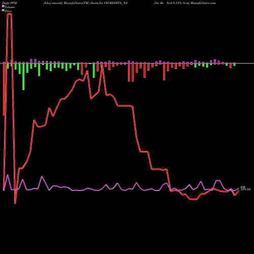 PVM Price Volume Measure charts Sec Re Ncd 9.13% Sr.iii INCREDFIN_N3 share NSE Stock Exchange 