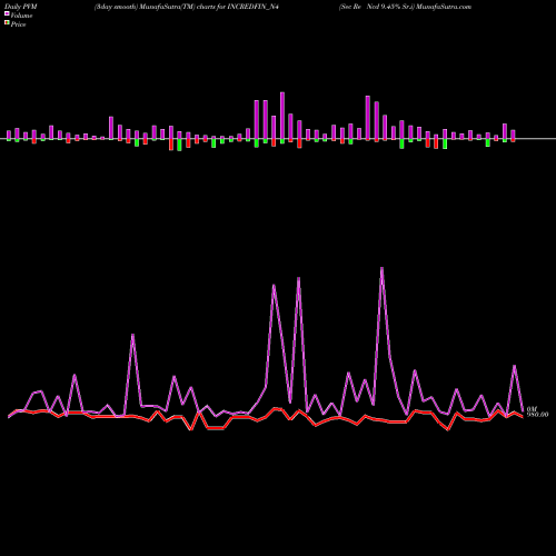 PVM Price Volume Measure charts Sec Re Ncd 9.45% Sr.i INCREDFIN_N4 share NSE Stock Exchange 
