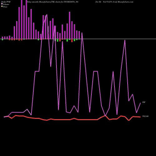 PVM Price Volume Measure charts Sec Re Ncd 9.65% Sr.iii INCREDFIN_N6 share NSE Stock Exchange 