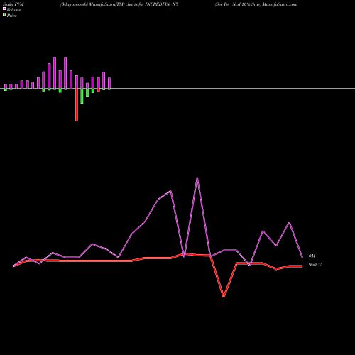 PVM Price Volume Measure charts Sec Re Ncd 10% Sr.iv INCREDFIN_N7 share NSE Stock Exchange 