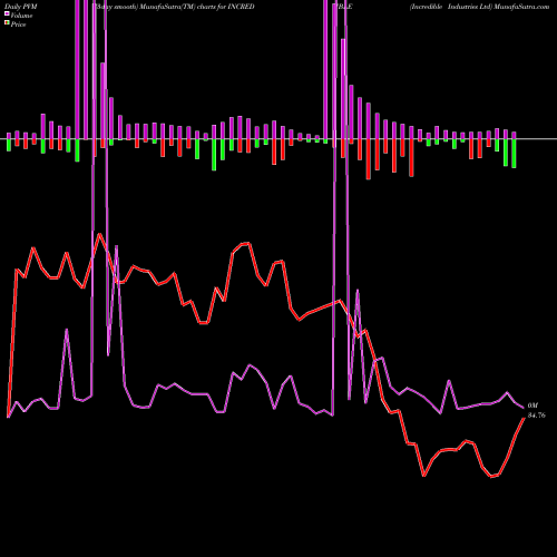 PVM Price Volume Measure charts Incredible Industries Ltd INCREDIBLE share NSE Stock Exchange 