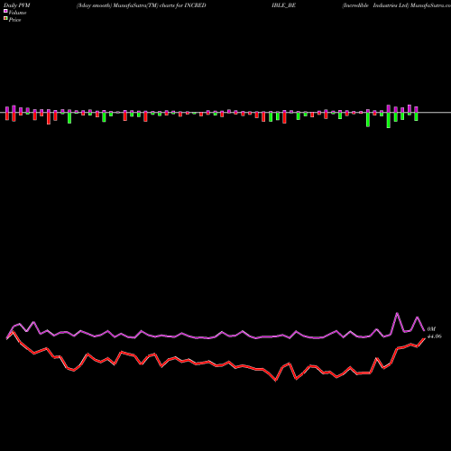 PVM Price Volume Measure charts Incredible Industries Ltd INCREDIBLE_BE share NSE Stock Exchange 