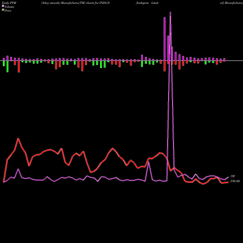 PVM Price Volume Measure charts Indegene Limited INDGN share NSE Stock Exchange 