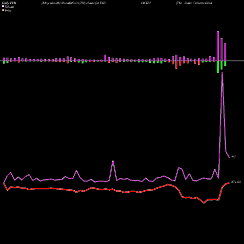 PVM Price Volume Measure charts The India Cements Limited INDIACEM share NSE Stock Exchange 