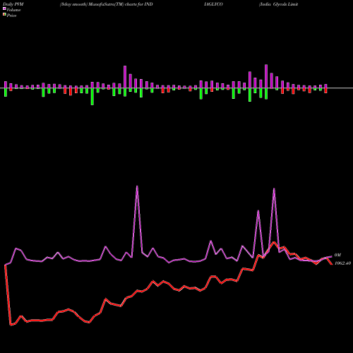PVM Price Volume Measure charts India Glycols Limited INDIAGLYCO share NSE Stock Exchange 