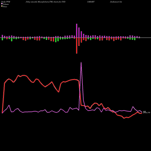 PVM Price Volume Measure charts Indiamart Intermesh Ltd INDIAMART share NSE Stock Exchange 