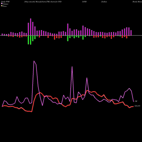 PVM Price Volume Measure charts Indian Bank INDIANB share NSE Stock Exchange 