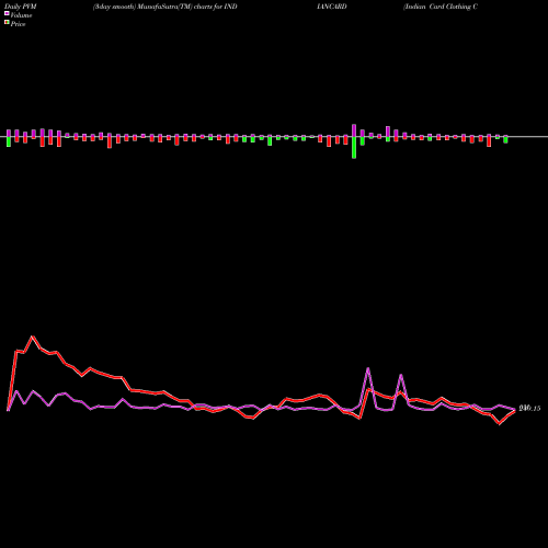 PVM Price Volume Measure charts Indian Card Clothing Company Limited INDIANCARD share NSE Stock Exchange 