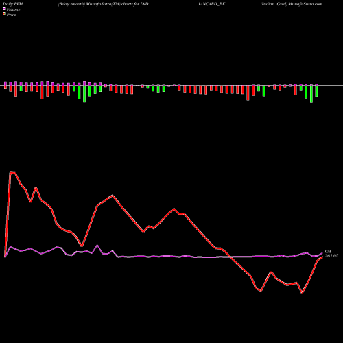 PVM Price Volume Measure charts Indian Card INDIANCARD_BE share NSE Stock Exchange 