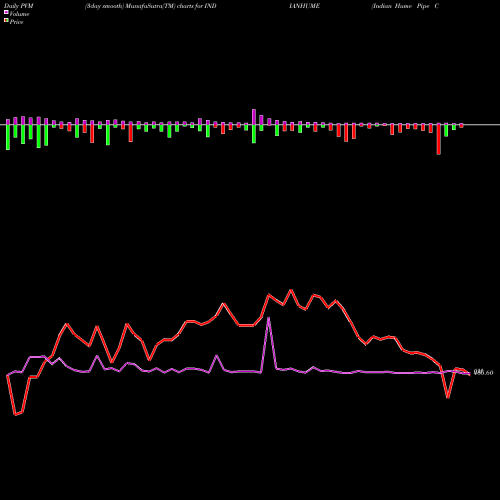 PVM Price Volume Measure charts Indian Hume Pipe Company Limited INDIANHUME share NSE Stock Exchange 