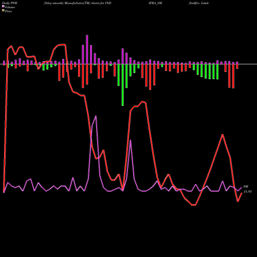 PVM Price Volume Measure charts Indifra Limited INDIFRA_SM share NSE Stock Exchange 