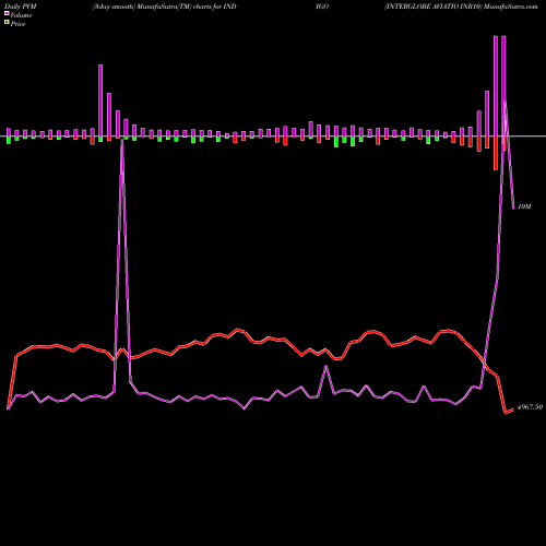 PVM Price Volume Measure charts INTERGLOBE AVIATIO INR10 INDIGO share NSE Stock Exchange 